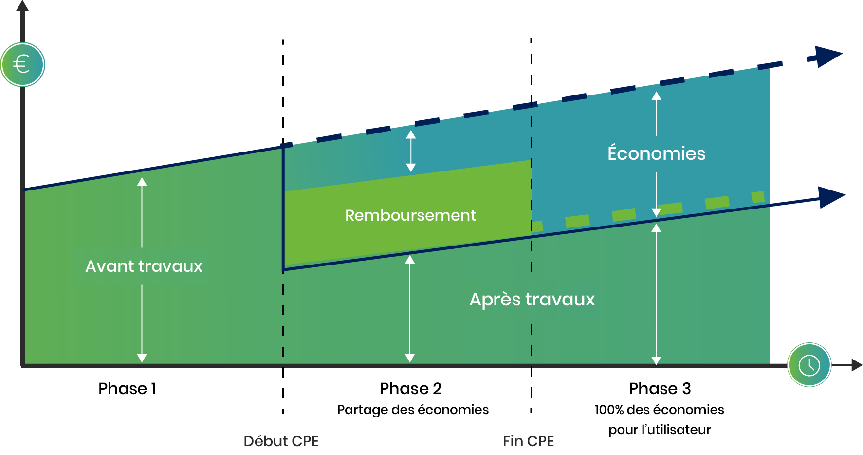 Graphique schéma expliquant les différentes phases de la rémunération des travaux